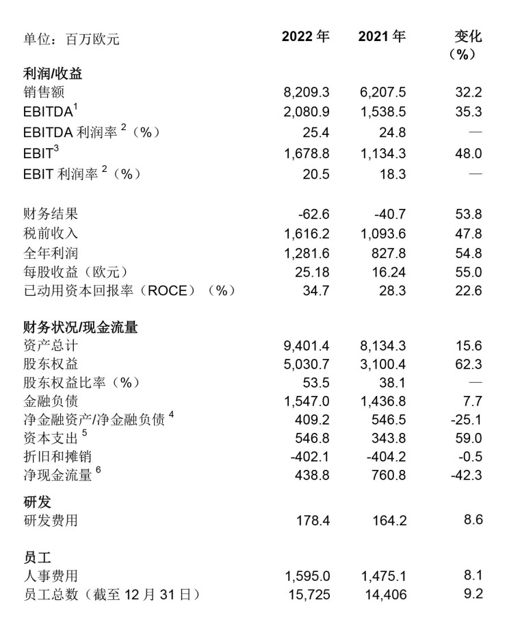 财报｜瓦克年度业绩再创纪录，继续投资促未来增长（微信）-5