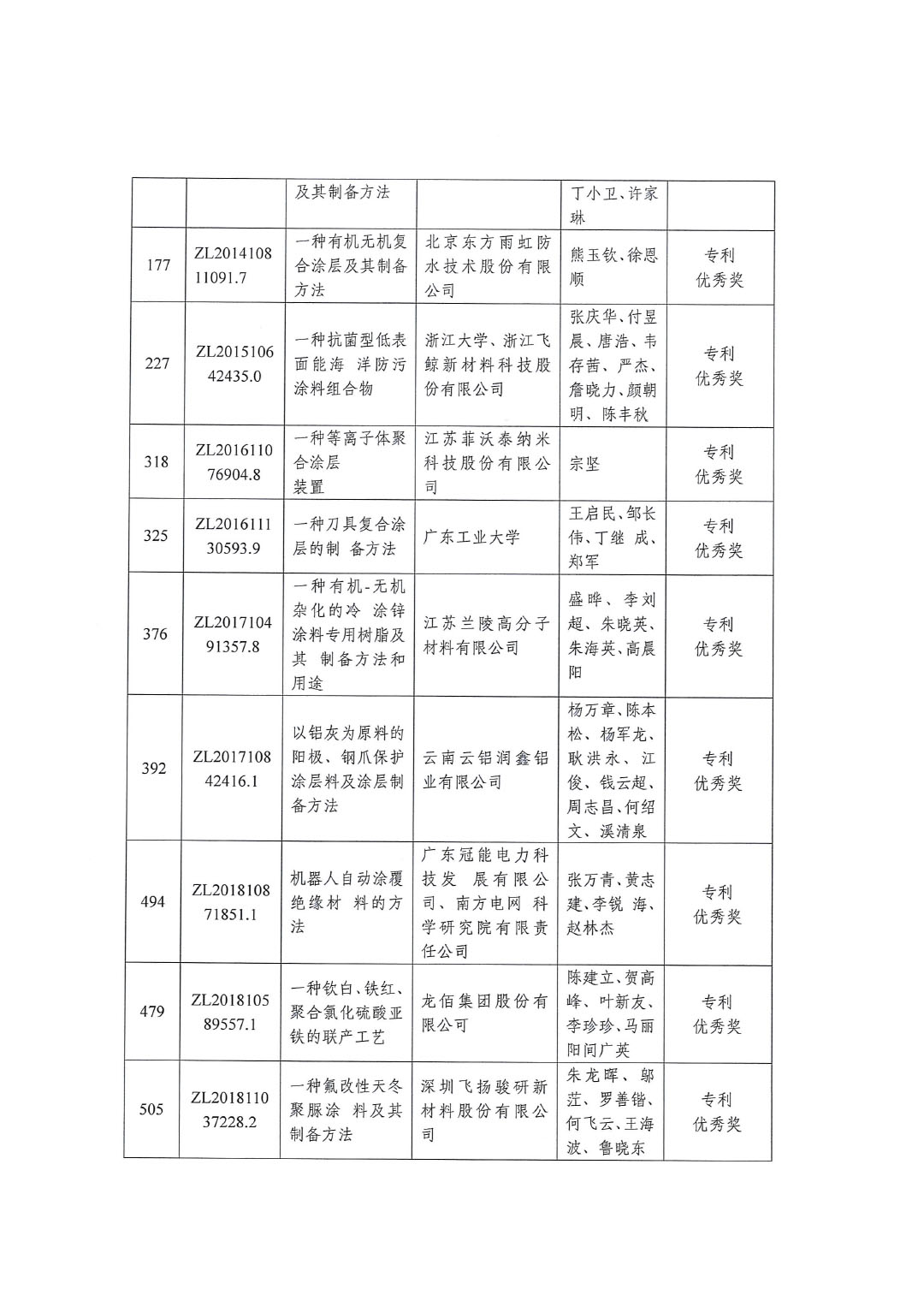 喜讯：中国涂料工业协会推荐“2022年中国专利奖”获奖两项230722-3