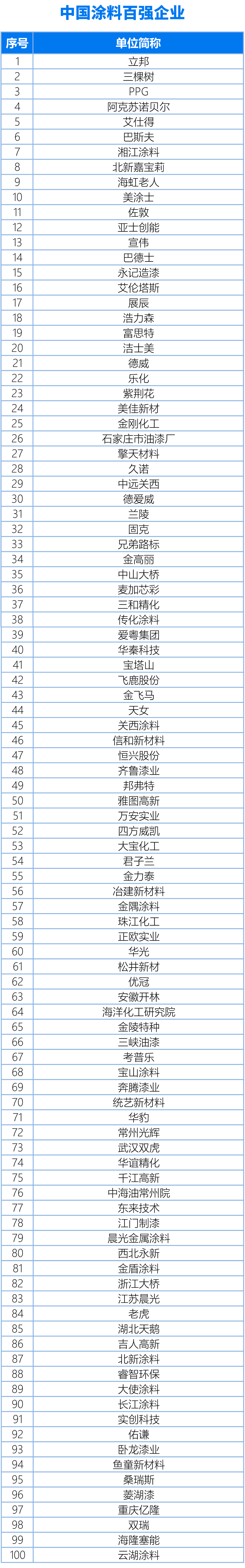 国内、亚太、世界涂料百强企业名单20240325（终版）(1)1-1