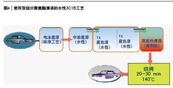 图4 使用双组分聚氨酯清漆的水性3C1B工艺