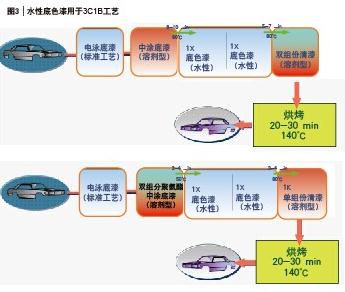 图3 水性底色漆用于3C1B工艺