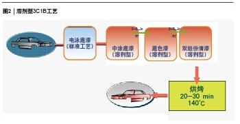 图2 溶剂型3C1B工艺