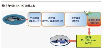 图5 免中涂（2C1B）涂装工艺