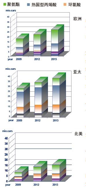 图8  全球不同地区汽车原厂漆清漆技术