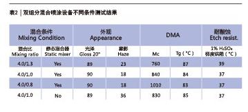 表2 双组分混合喷涂设备不同条件测试结果