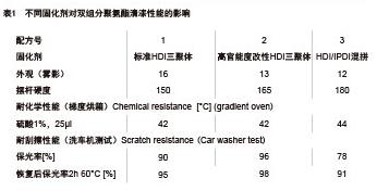 表1 不同固化剂对双组分聚气酯清漆性能的影响