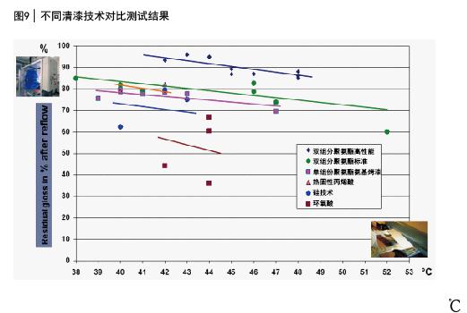 图9 不同清漆技术对比测试结果