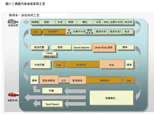 图11 典型汽车涂装车间工艺