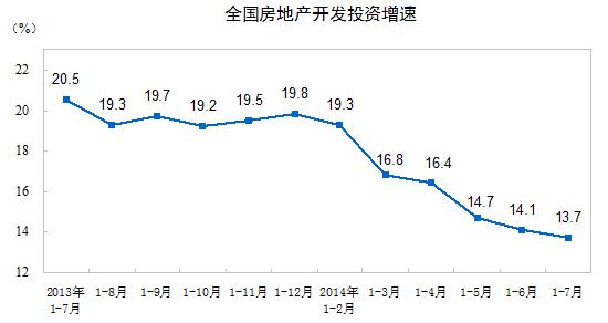 全国房地产投资开发增速