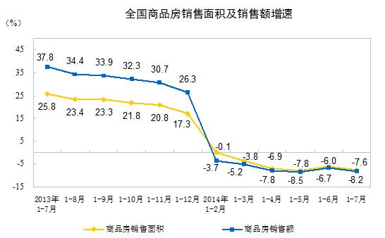 全国商品房销售面积及销售额增速