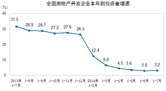 全国房地产开发企业本年到位资金增速