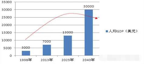 中国房地产未来30年的7大趋势