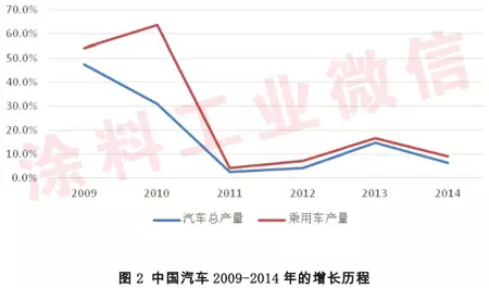 2014年汽车涂料工业年度报告