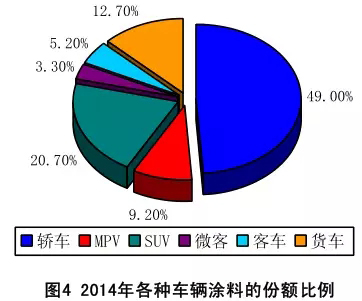 2014年汽车涂料工业年度报告