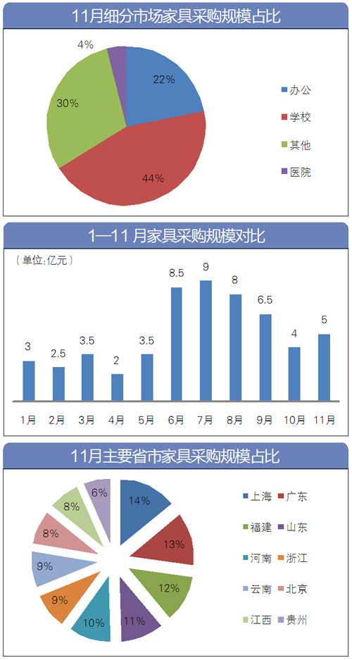 大盘点:项目数量回升 11月家具采购额达5亿