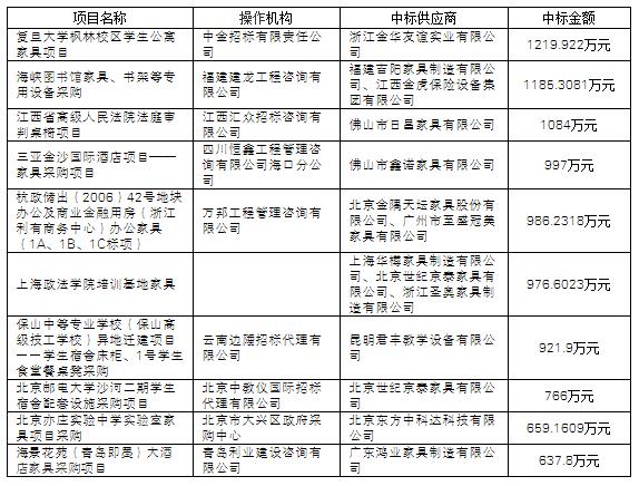 大盘点:项目数量回升 11月家具采购额达5亿