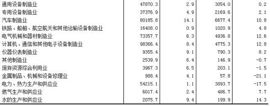 2016年全国规模以上工业企业利润总额比增长8.5%