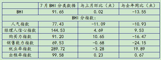 7月BHI持平稳状态 全国建材家居市场低位维稳