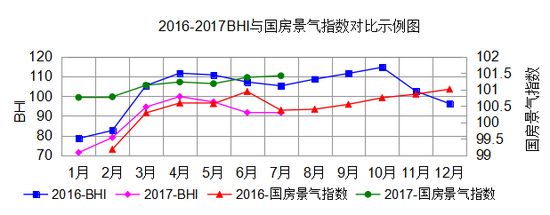 2016-2017BHI与国房景气指数对比示例图