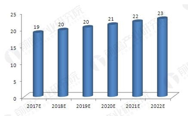 2017-2022年我国维修市场汽车涂料需求预测(单位：万吨)