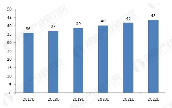 2017-2022年我国OEM市场汽车涂料需求预测(单位：万吨)