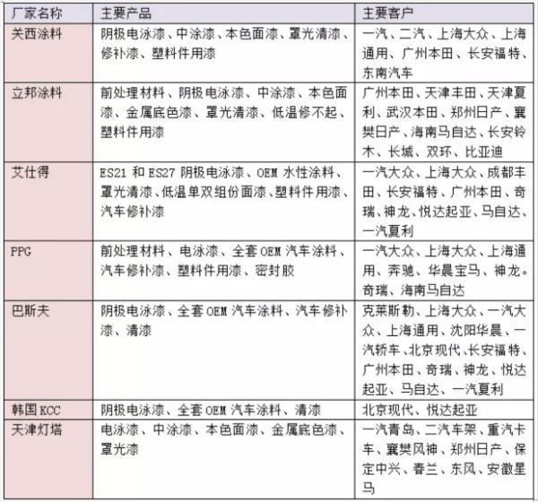 干货！汽车涂料行业的技术发展趋势报告