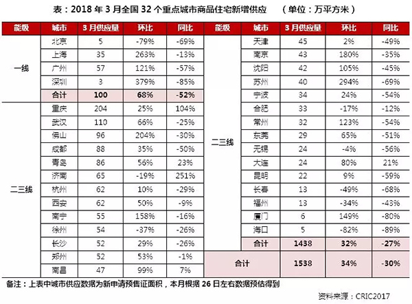 3月住宅市场惯性保持 供求环比激增同比锐减超30%