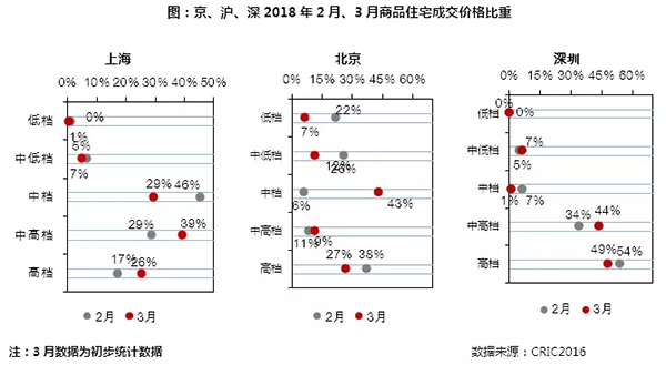 3月住宅市场惯性保持 供求环比激增同比锐减超30%