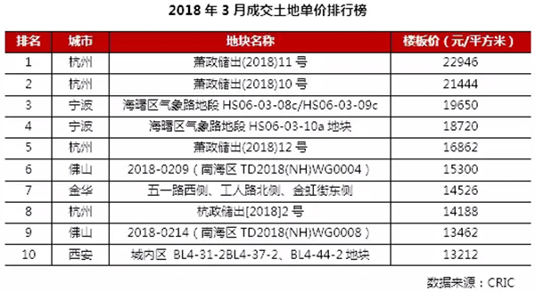 3月住宅市场惯性保持 供求环比激增同比锐减超30%