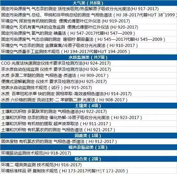 图表:生态环境部2018年将启动七大专项行动,新华社发李栋制图