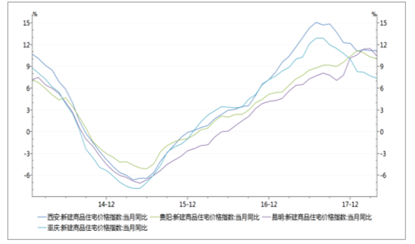西安、贵阳、昆明、重庆价格指数同比