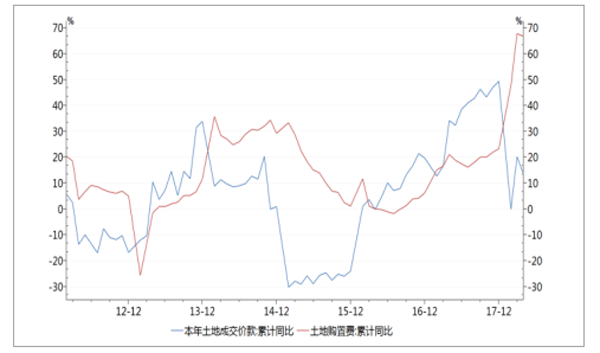 土地购臵费及土地成交价款累计同比