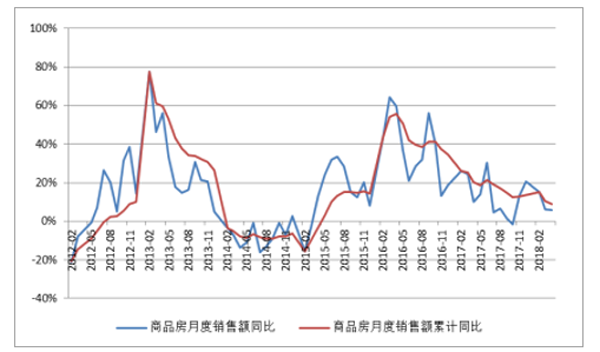 销售金额单月同比及累计同比