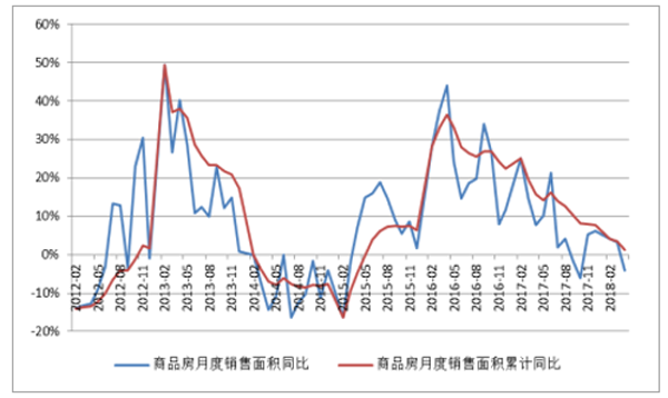 销售面积单月同比及累计同比