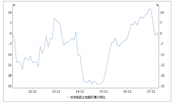 本年土地购臵面积累计同比