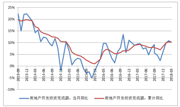 房地产开发投资完成额累计及当月同比