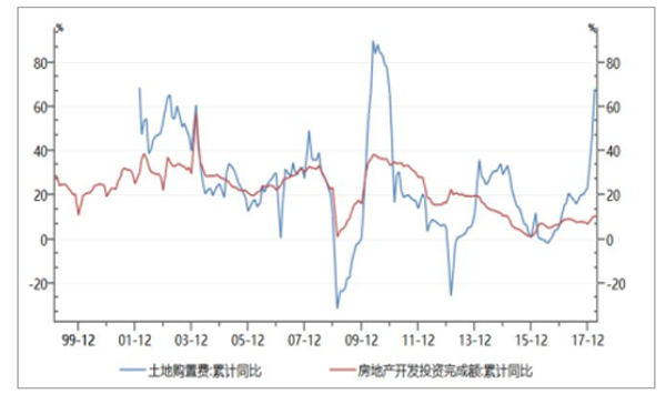 土地购臵费及房地产投资累计同比