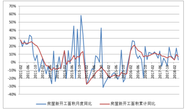 房屋新开工面积单月同比及累计同比