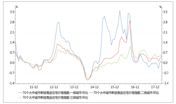 70大中城市价格指数环比