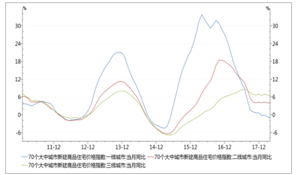 70大中城市价格指数同比
