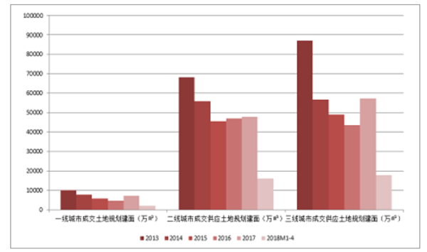 一二三线城市土地成交情况