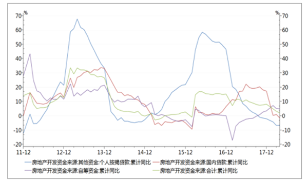 开发资金来源累计同比