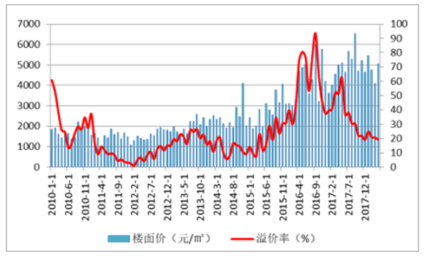 百城土地成交楼面价和溢价率