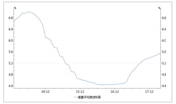 首套房平均按揭贷款利率