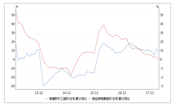 房屋新开工面积及销售面积累计同比