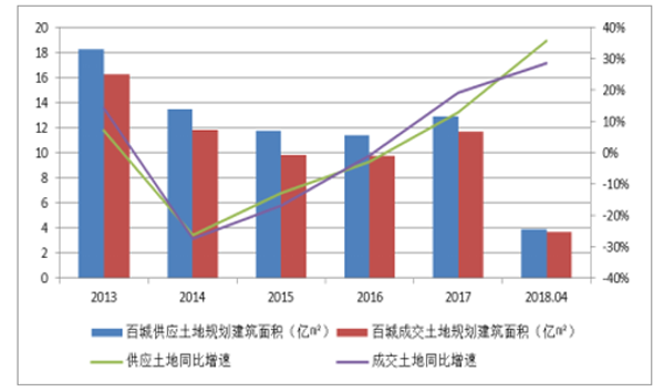 百城土地成交情况