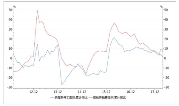 新开工面积与销售面积累计同比