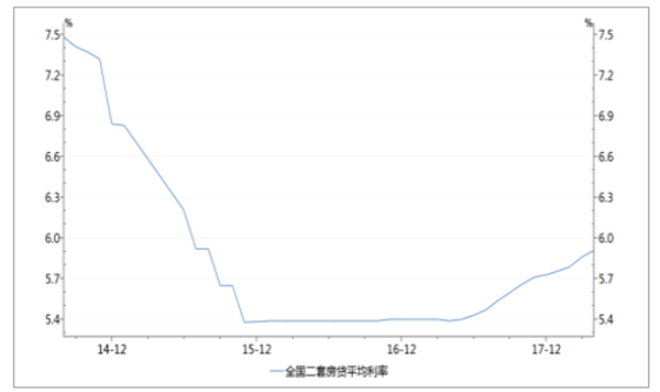 二套房平均按揭贷款利率