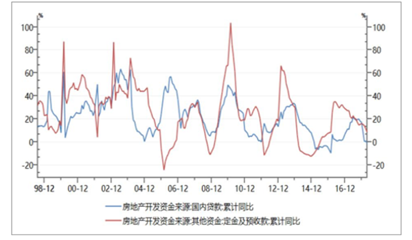 开发资金来源累计同比