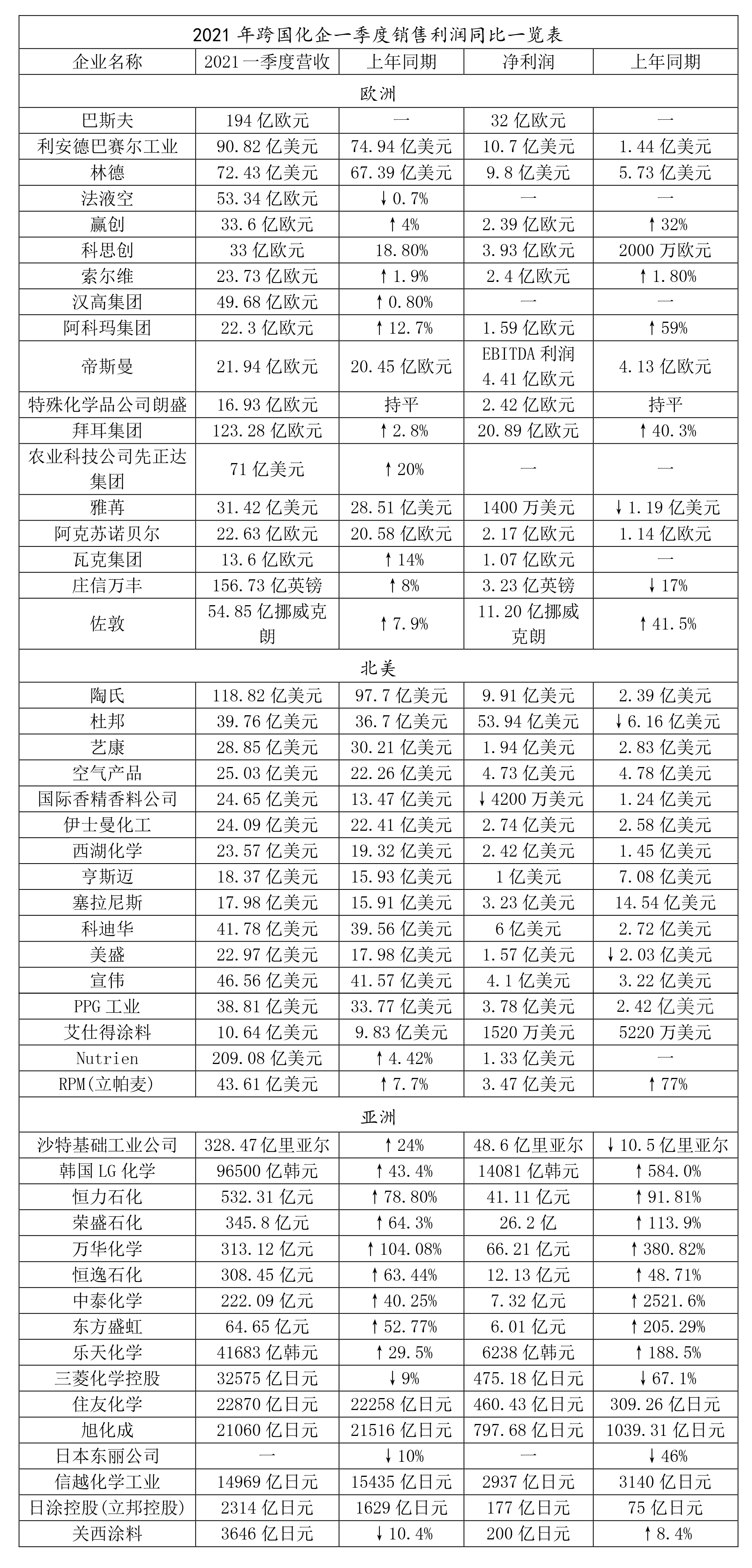 50家化工企业一季度成绩单(微信).png